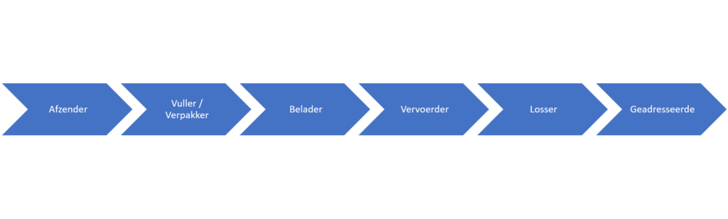 Betrokken partijen bij het vervoer van gevaarlijke stoffen